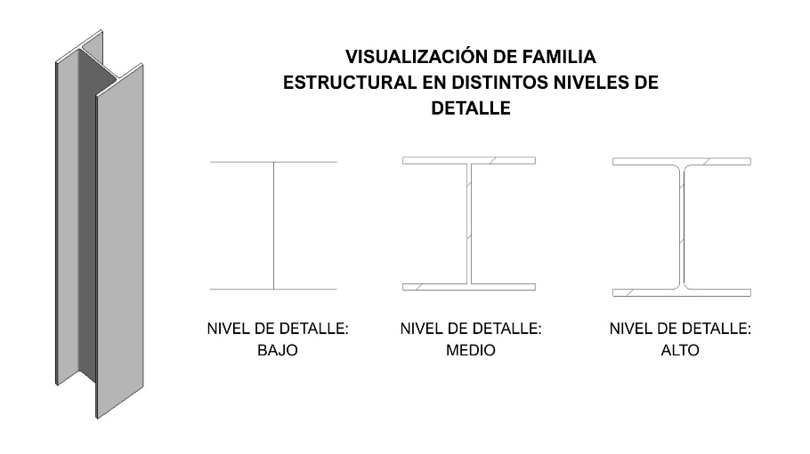 Visualización de familia estructural en distintos niveles de detalle